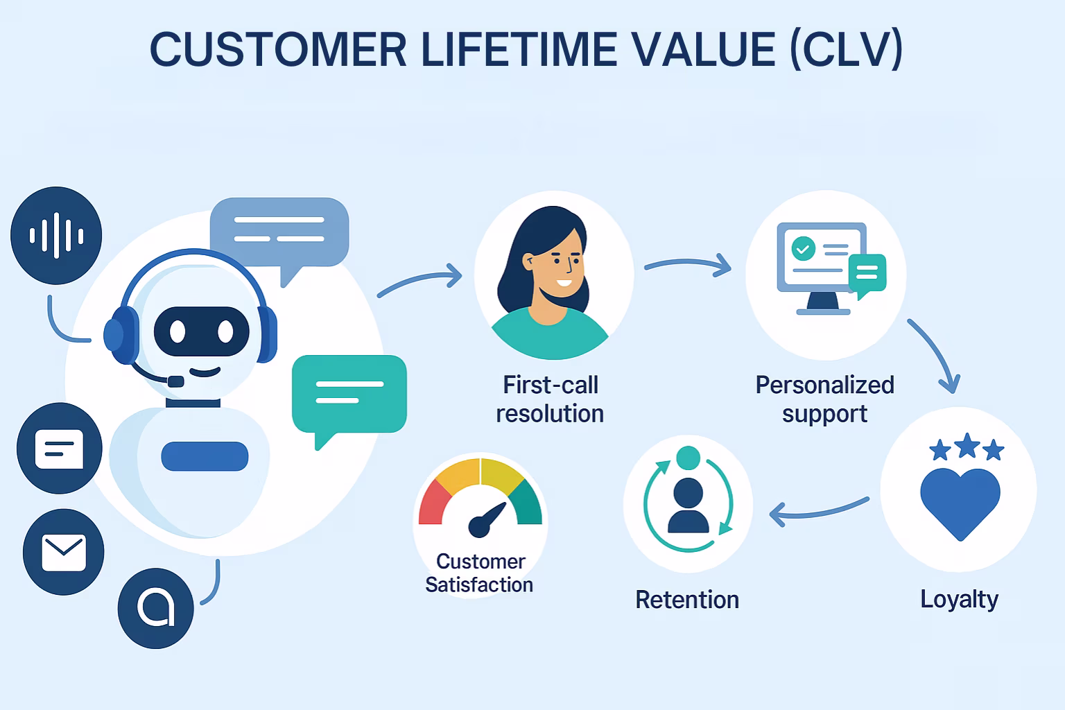 How Digital Customer Service Enhances CLV and Loyalty: A Complete Guide