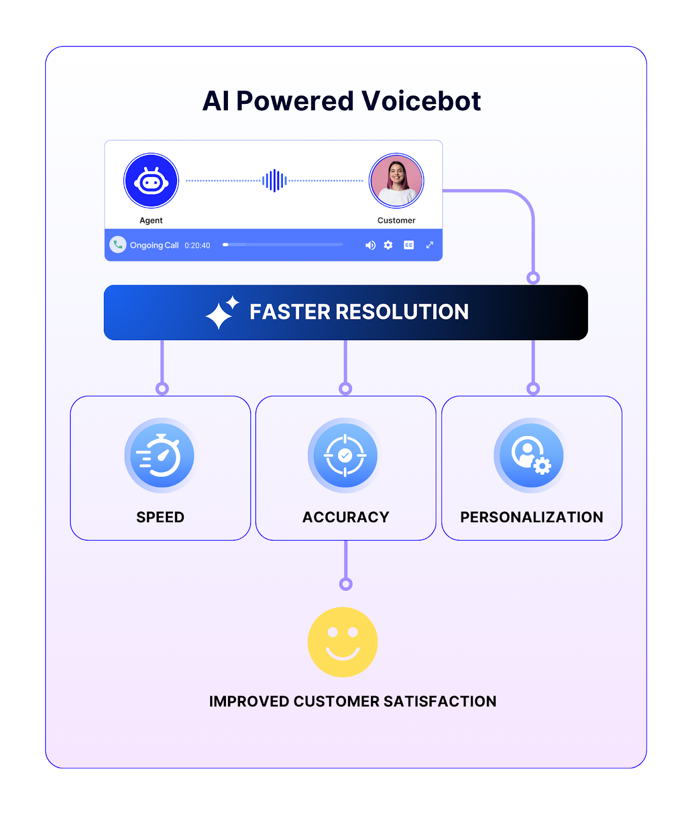 AI solutions drive real-time customer satisfaction with faster and more accurate responses.