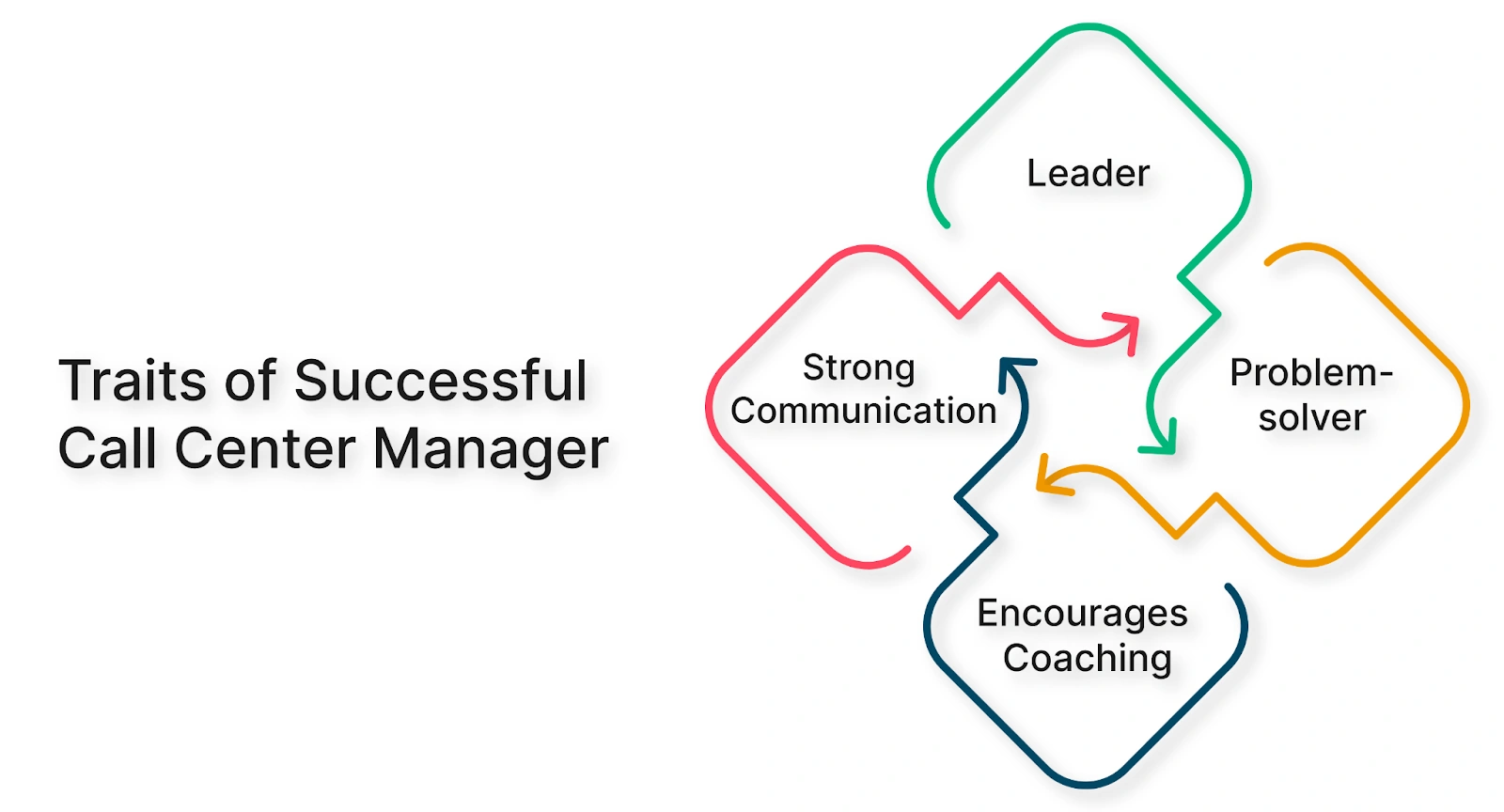 What Does A Successful Call Center Manager Look Like?
