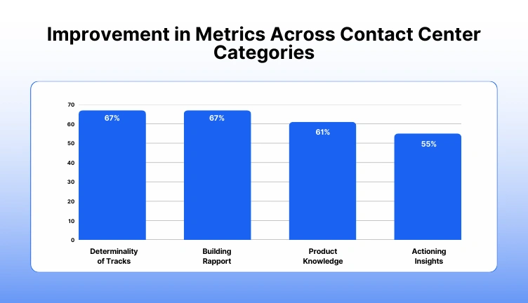Improvement in agent productivity metrics in BFSI across key performance areas.