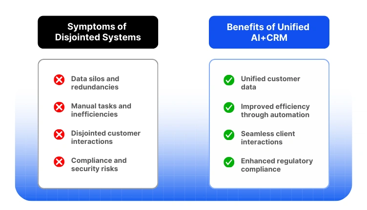 AI-powered CRM integration in insurance: disjointed systems vs unified AI+CRM benefits. 