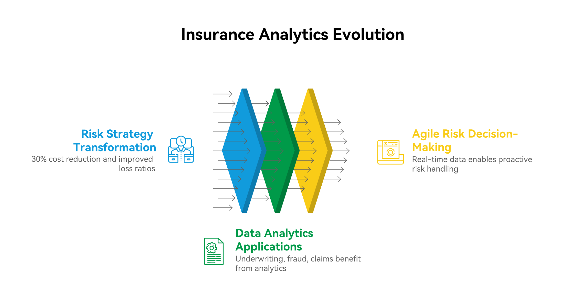 insurance analytics for underwriting and strategy for insures