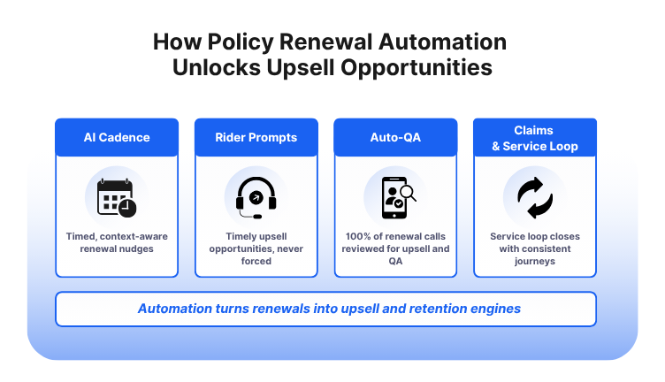 how policy renewal automaton unlocks upsell opportunity
