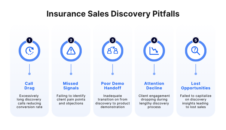 Insurance sales discovery pitfalls infographic showing call drag, missed signals, poor demo handoff, attention decline, and lost opportunities