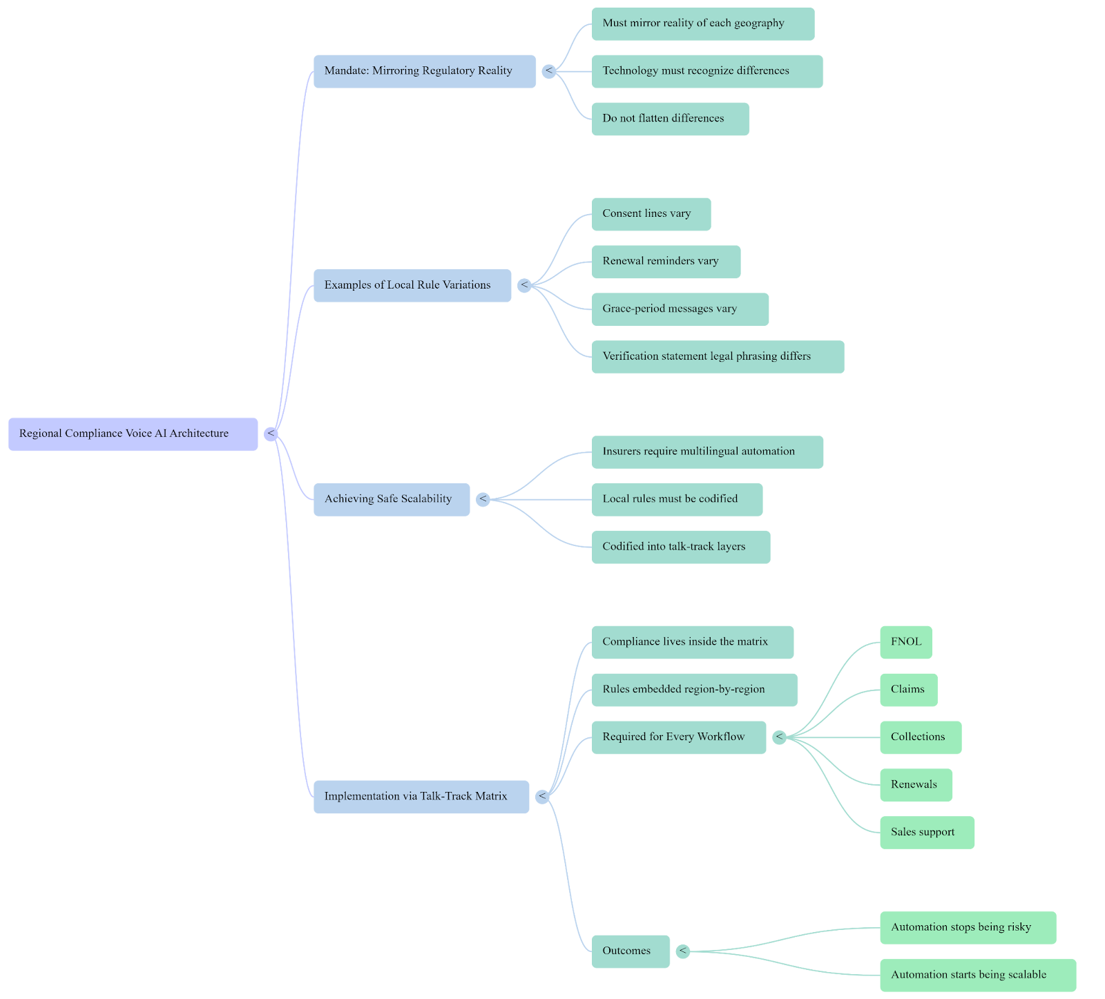 Regional compliance for multilingual automation