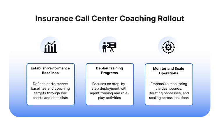 insurance call center coaching rollout method
