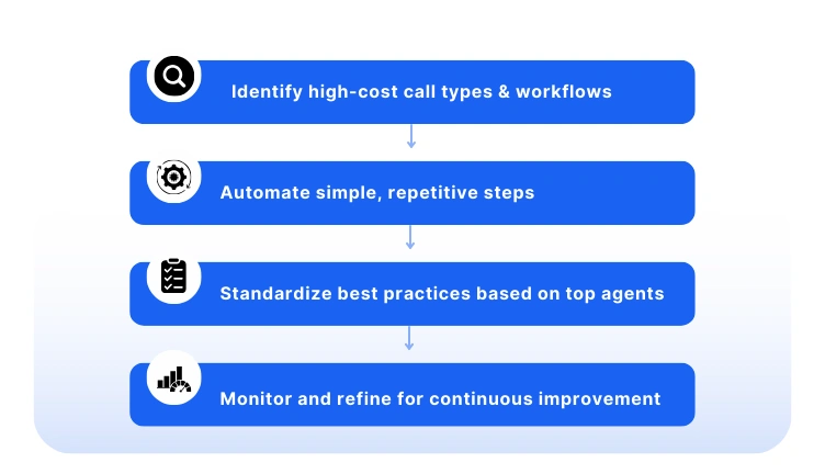 Insurance call center cost reduction playbook for sustainable efficiency