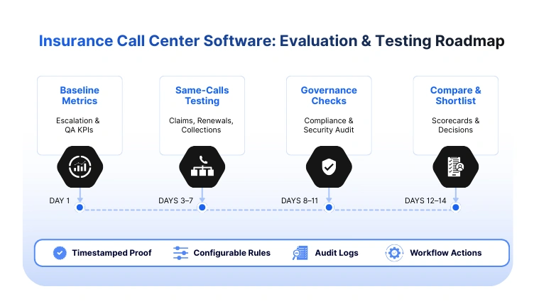 14-day insurance call center software evaluation roadmap.