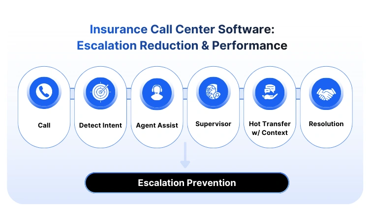 Insurance call center software escalation-prevention flow.