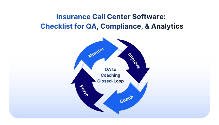 Insurance call center software QA-to-coaching loop.
