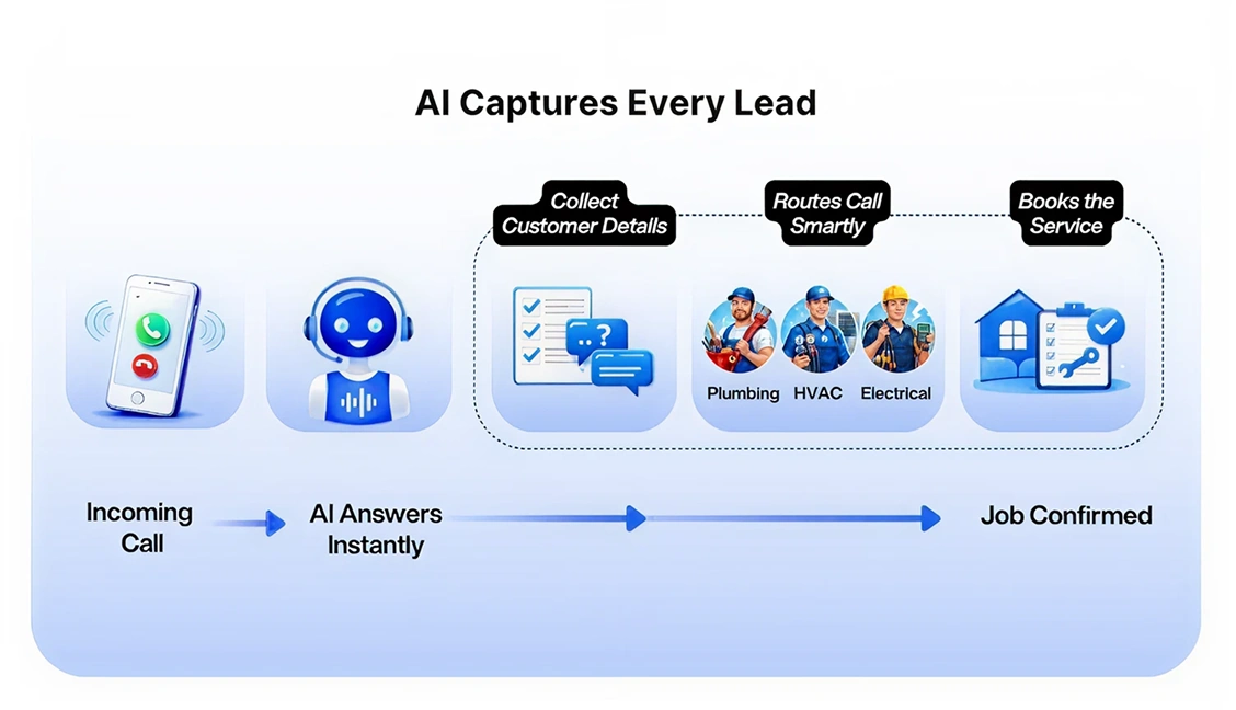 How an AI-powered call answering service captures every lead and converts customer calls into booked home service jobs