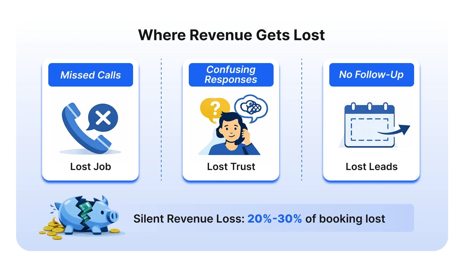 Field Service Management Software showing revenue loss from poor call handling