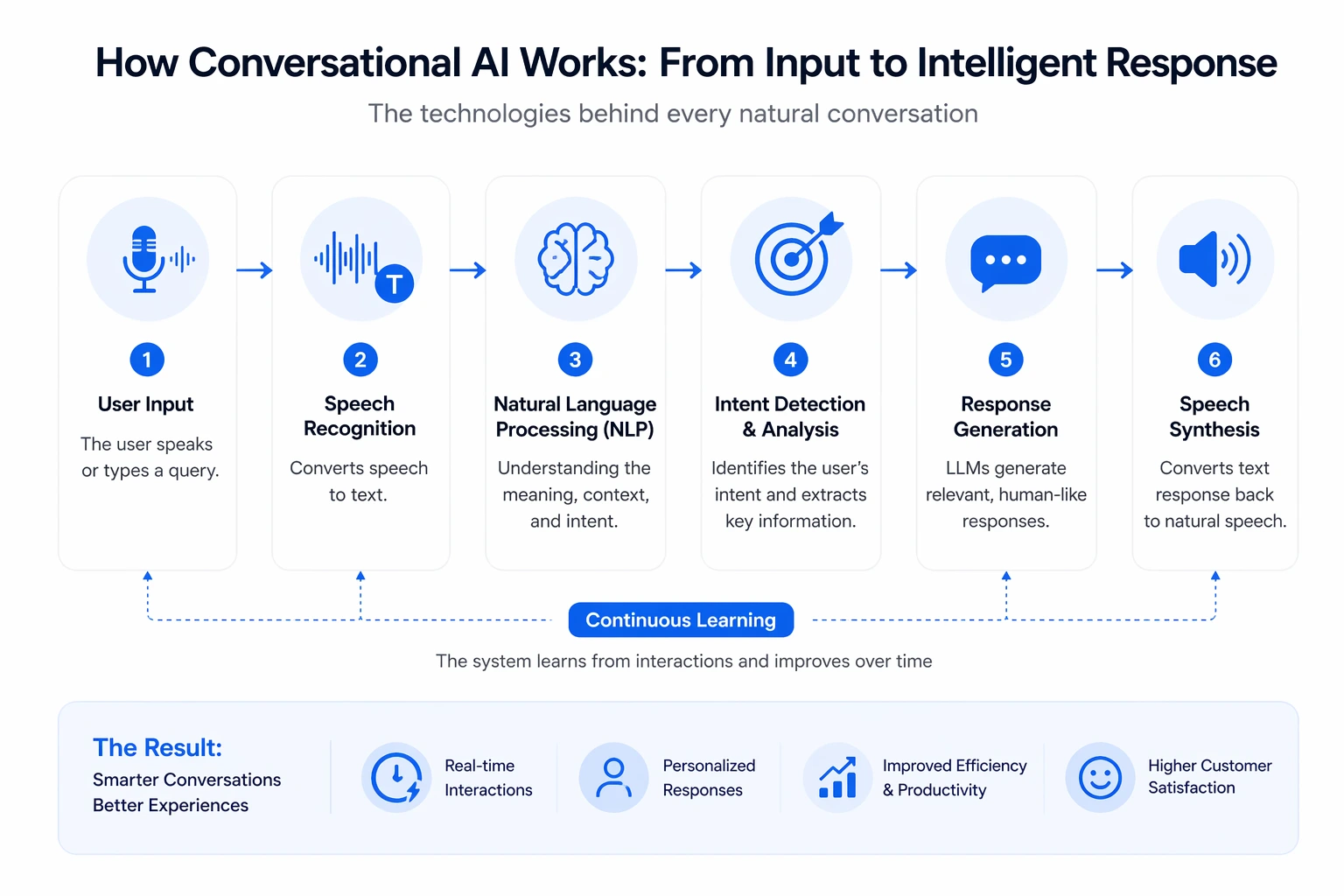 Conversational AI workflow infographic with NLP and intent detection