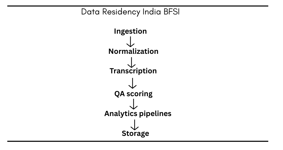 Data residency in India for compliance automation insurance