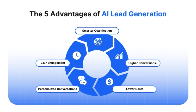 The 5 advantages of AI insurance lead generation.