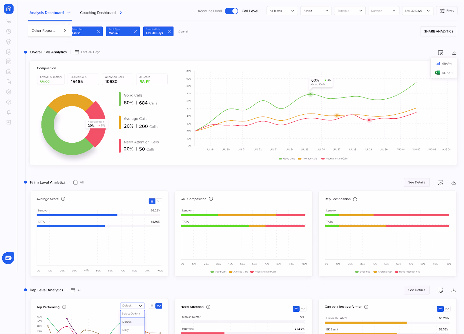 Use call center quality monitoring software to streamline customer interactions.