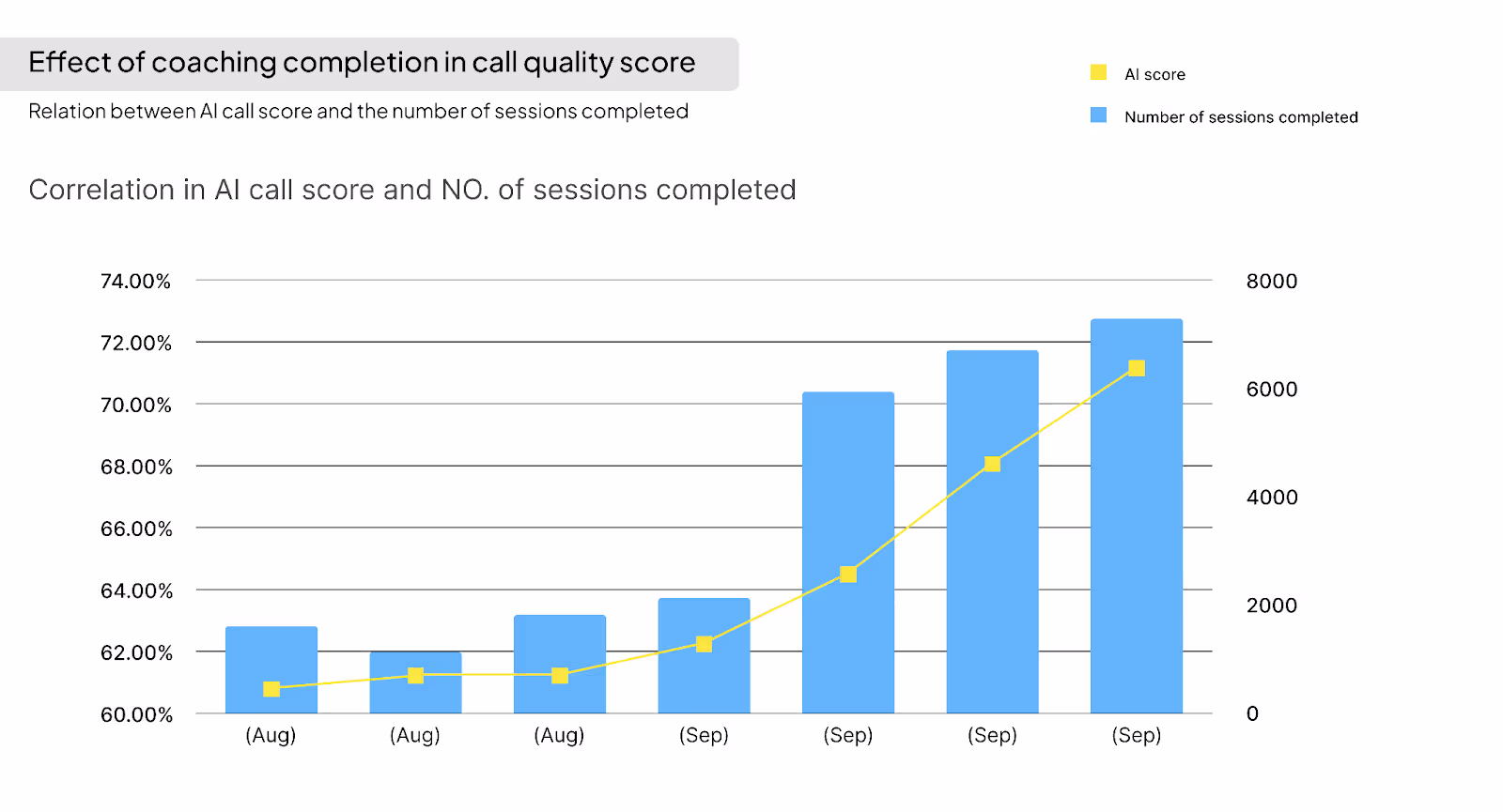 Callveriq Actionable Coaching Insights helps in understanding the process of Zillow Flex