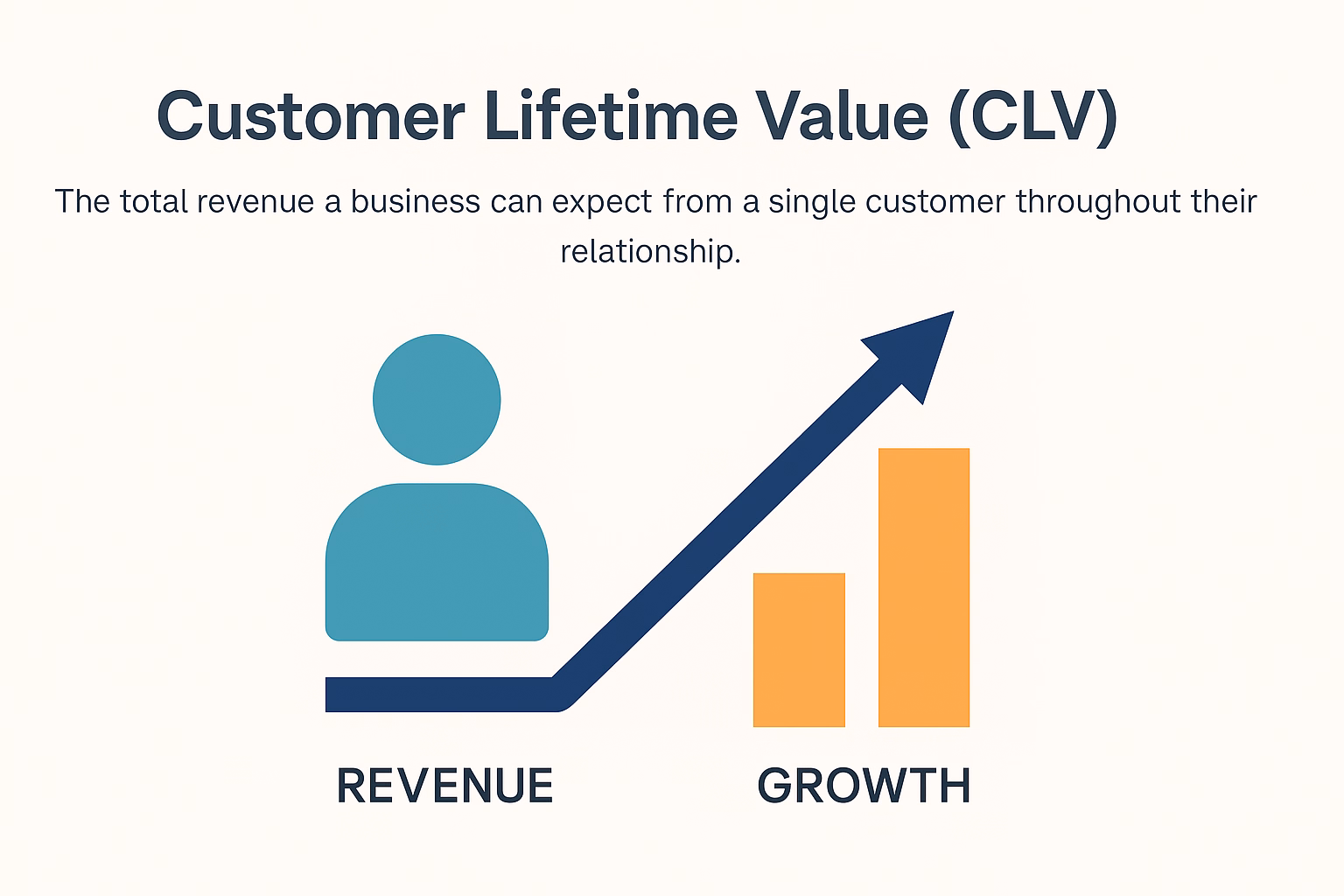 Explains Customer Lifetime Value (CLV) and how it enhances digital customer service