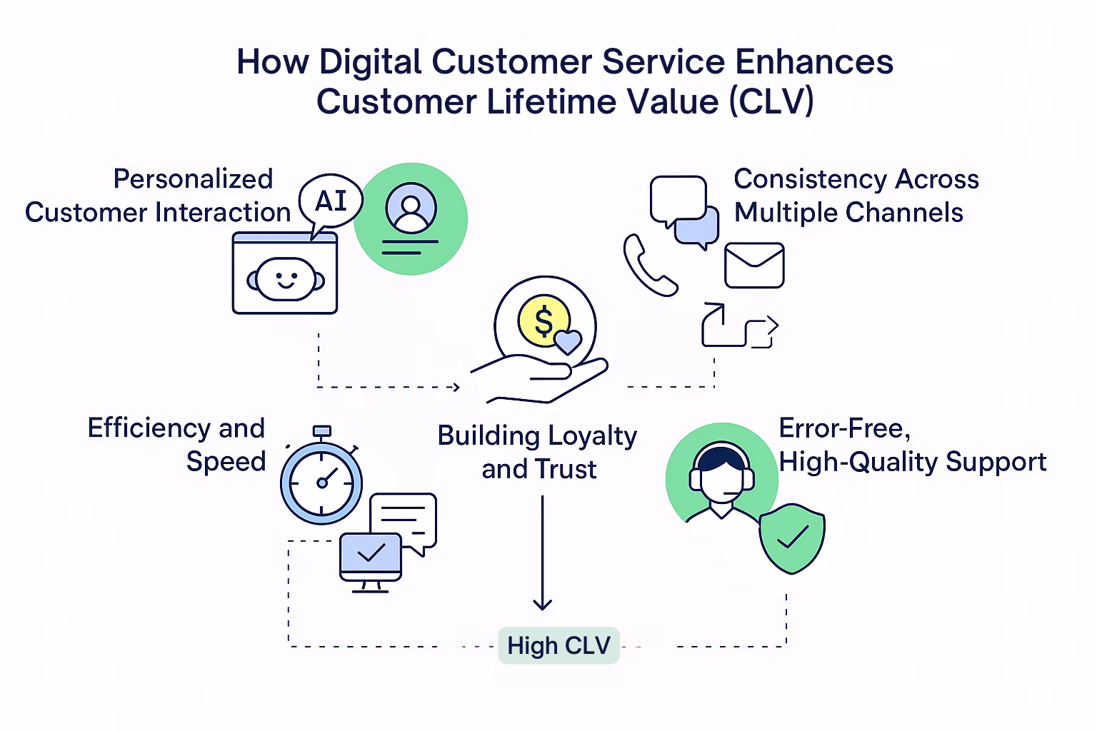 An infographic showing how Digital Customer Service enhances CLV.