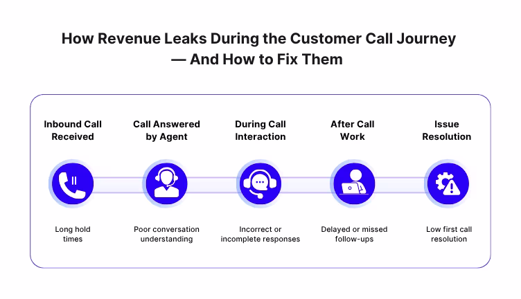 Unlock hidden revenue opportunities by identifying and fixing call journey leaks.