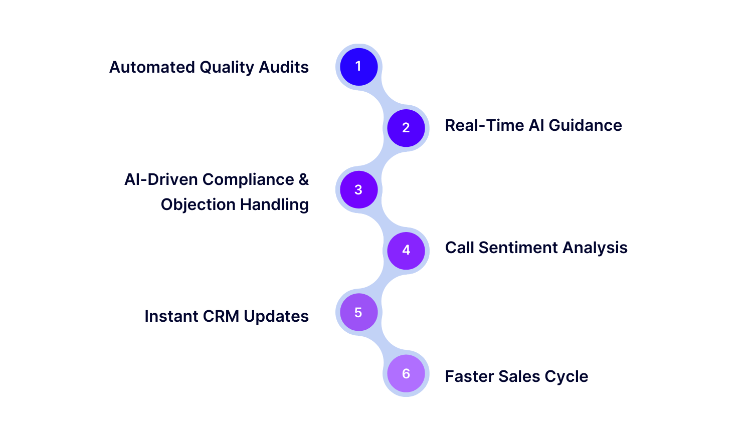 Improve sales training with Callveriq’s AI-powered automation