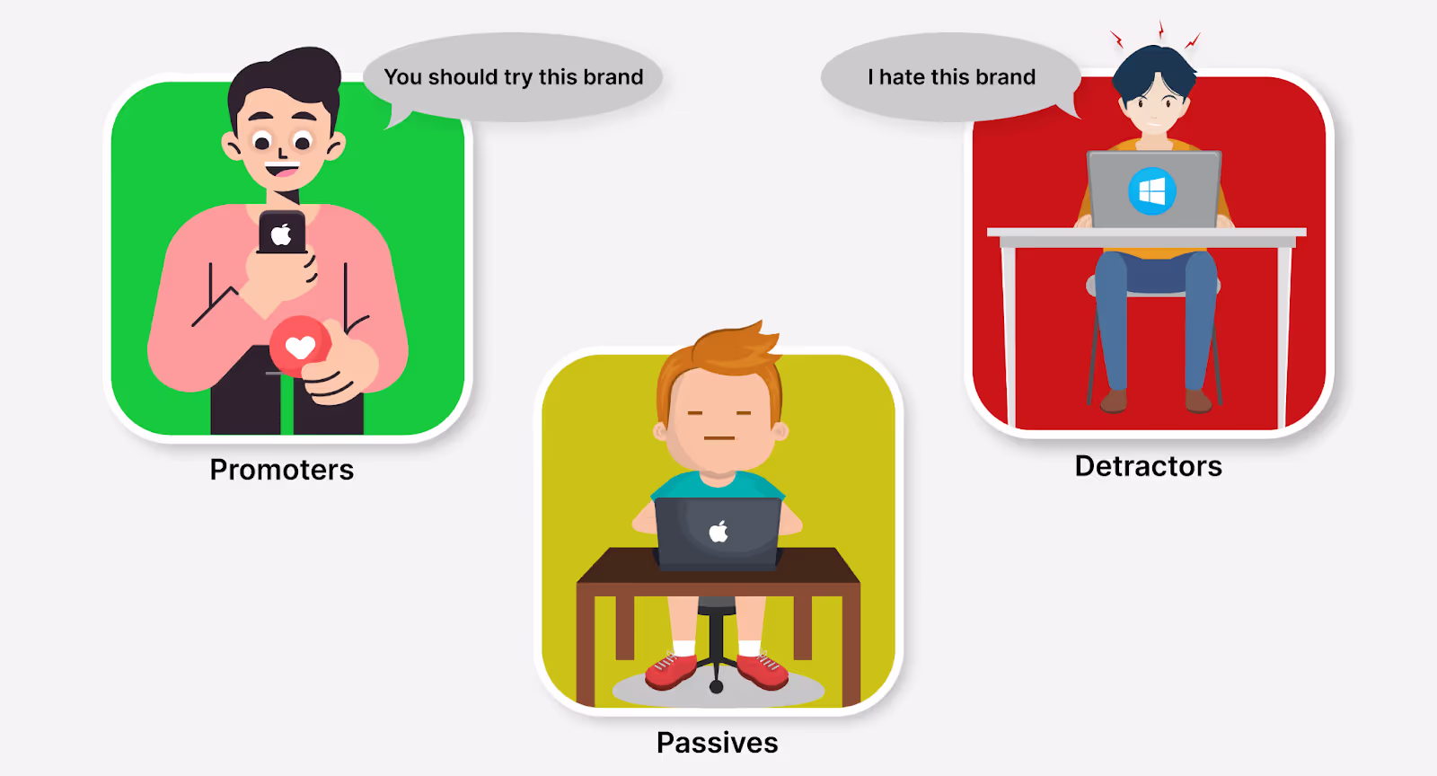 Illustration of customer types in Net Promoter Score: Promoters, Passives, and Detractors