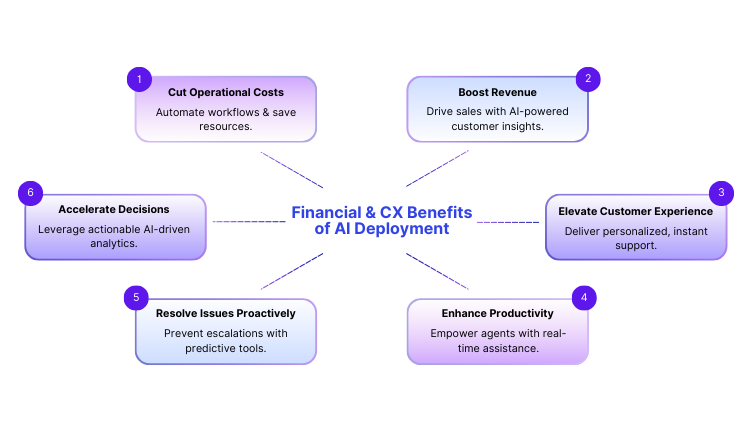 Financial & CX Benefits of AI Deployment