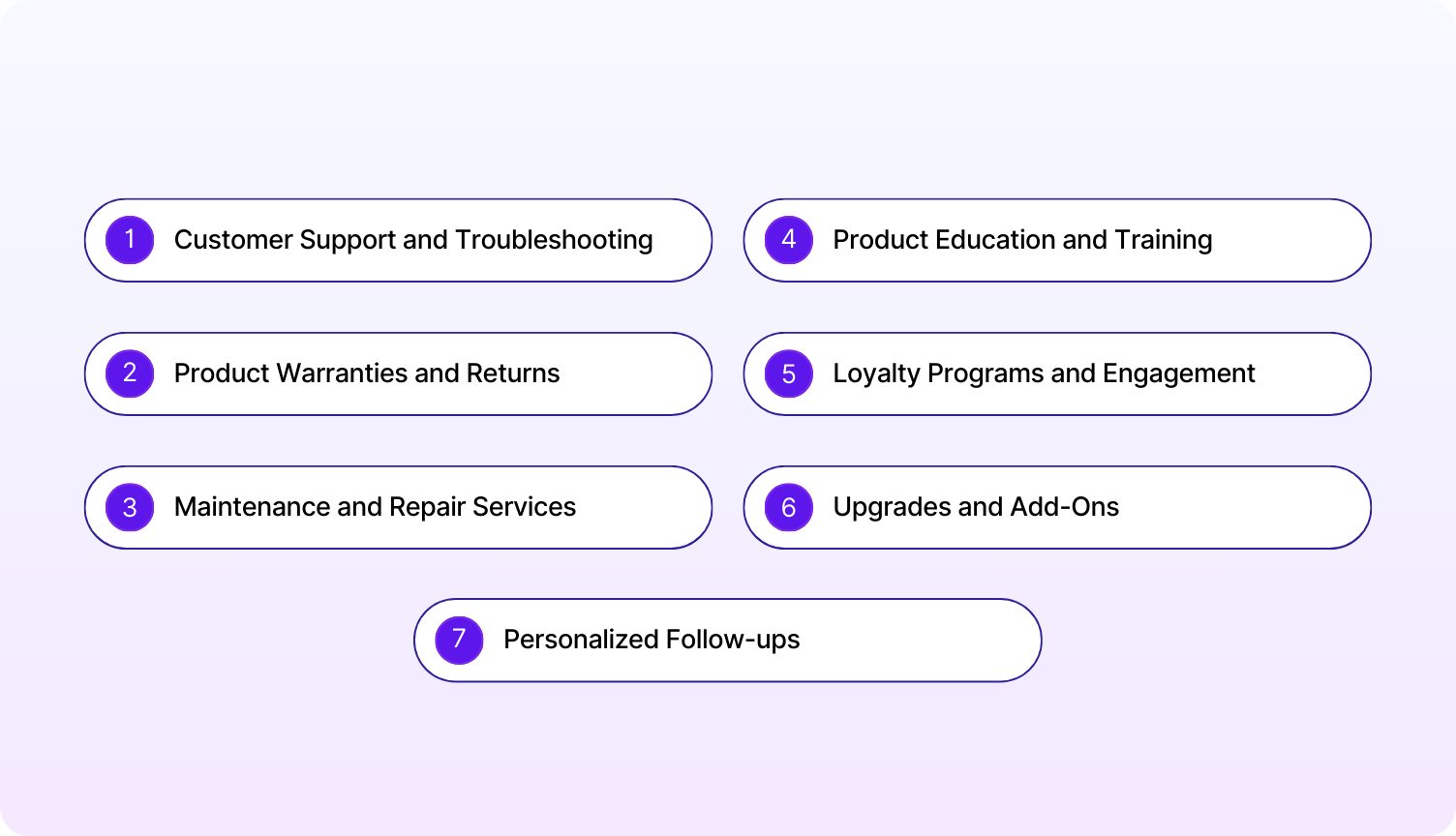 Types of after-sales support