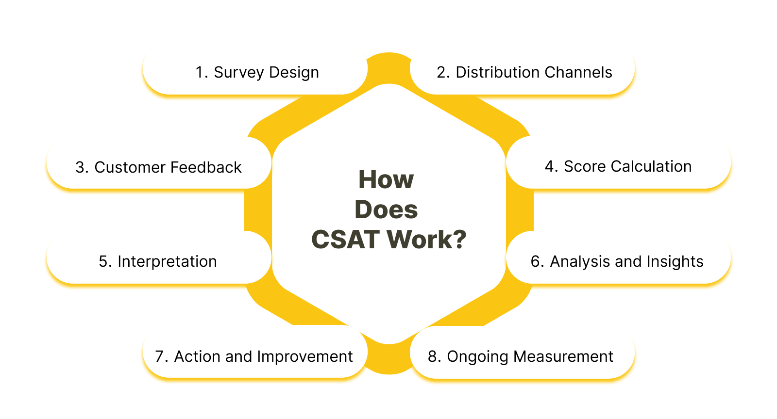 ai-based agent coaching customer service Process behind CSAT