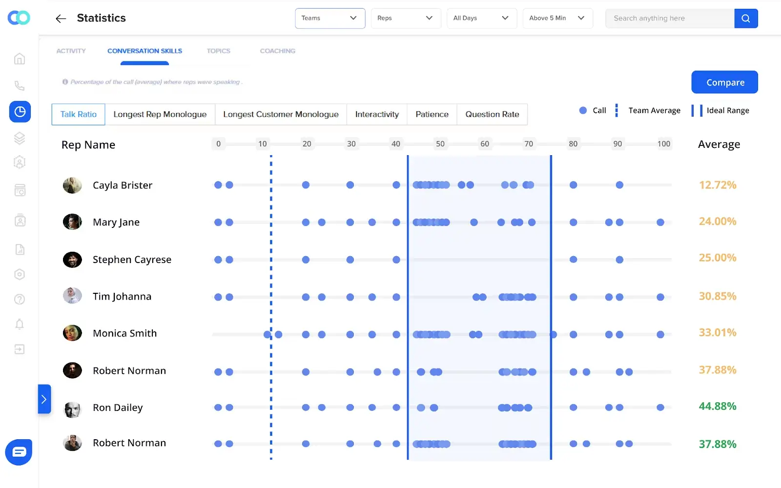 Callveriq's Conversation Intelligence tool uses customer feedback analysis to evaluate and enhance agent performance