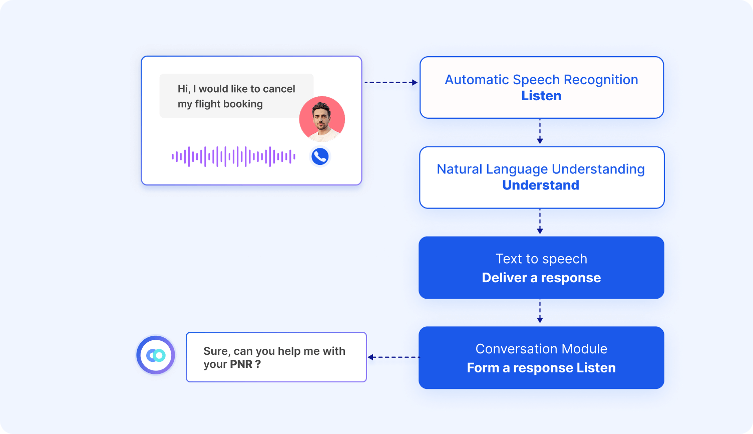 Purpose of using AI Voice Bots
