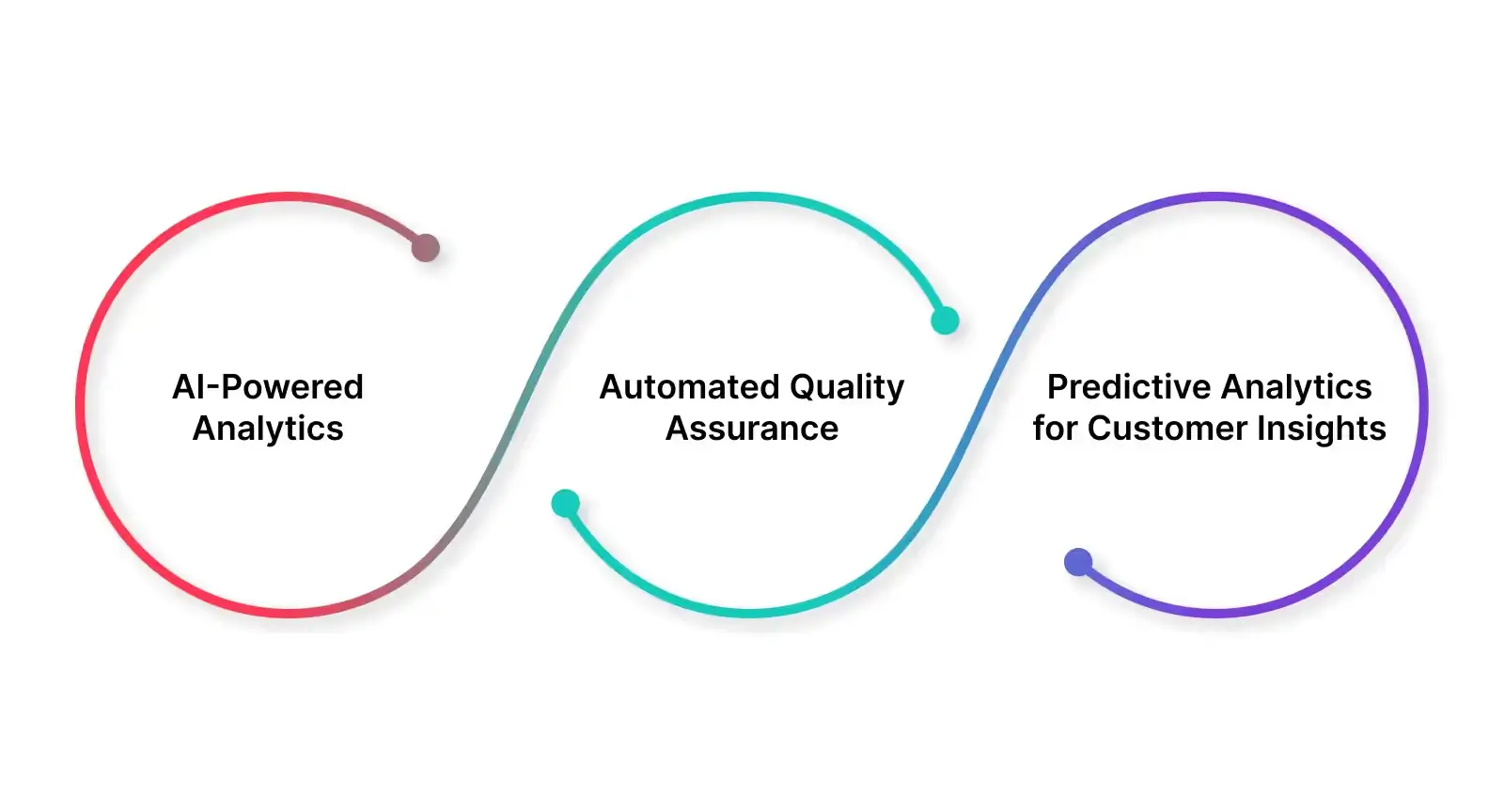 AI-powered insights utilize automation to optimize call center operations