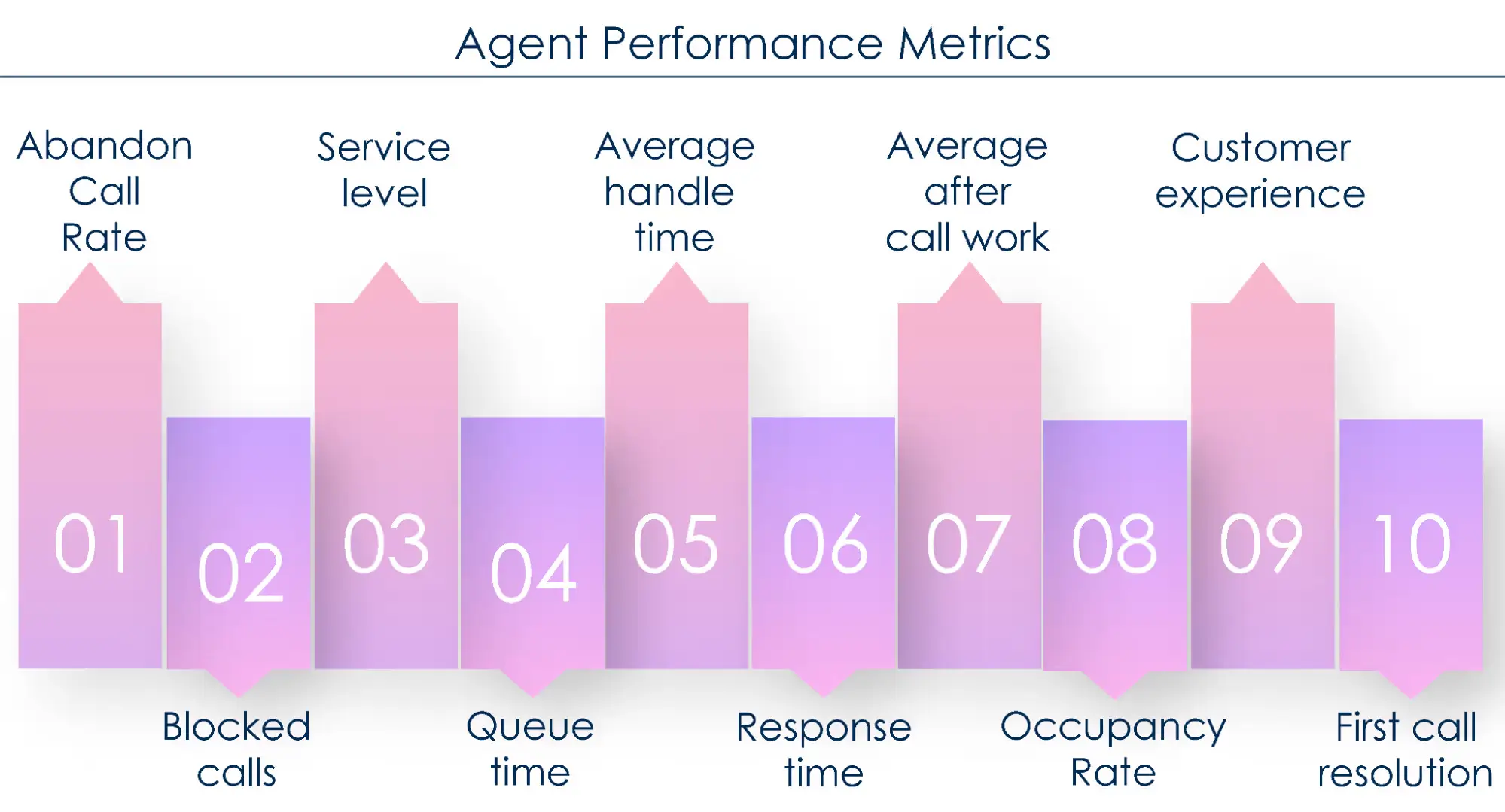 Key performance metrics for agent behavior in a call center