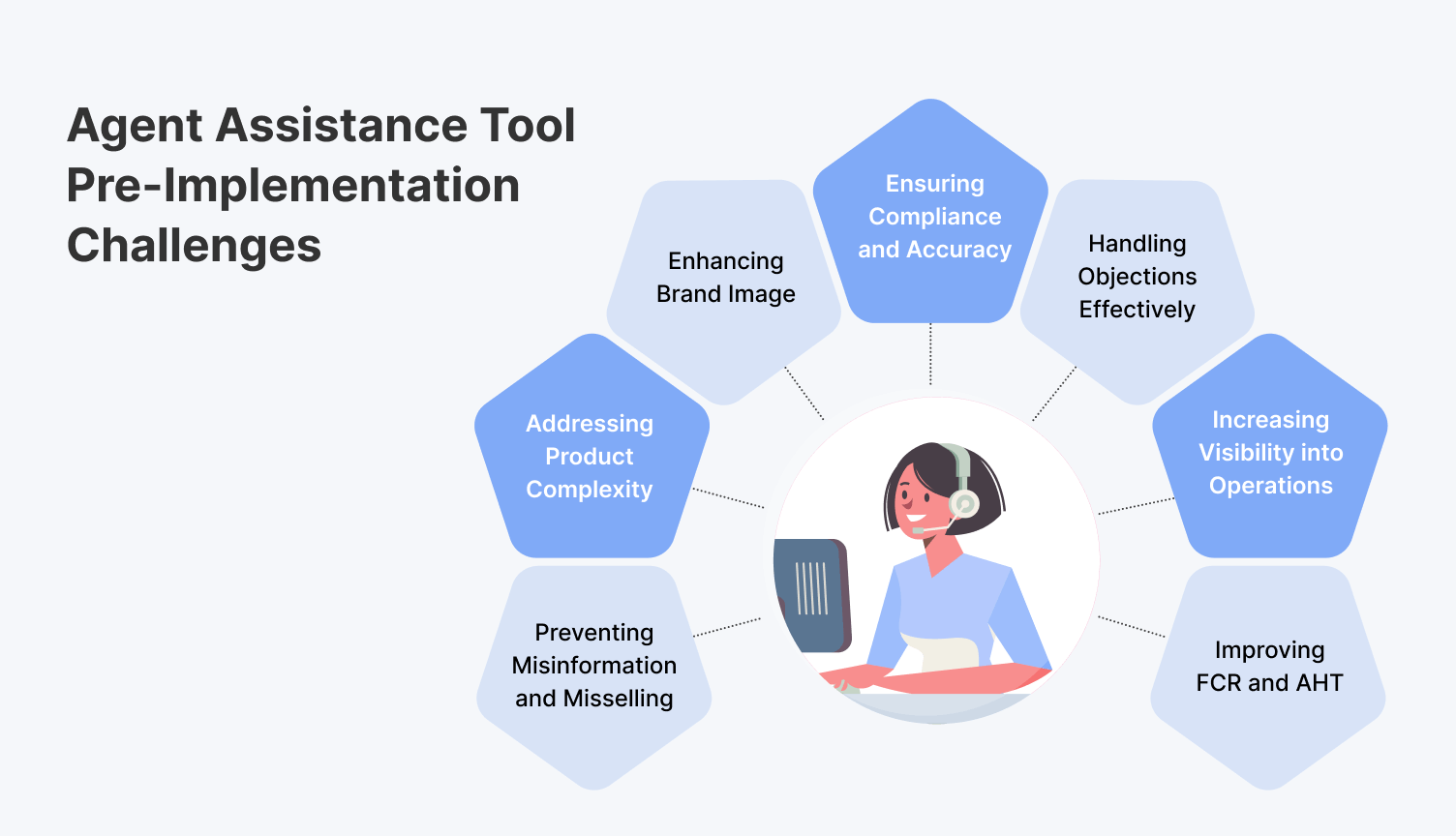 Pre-Implementation Obstacles of Agent Assist in Call Center