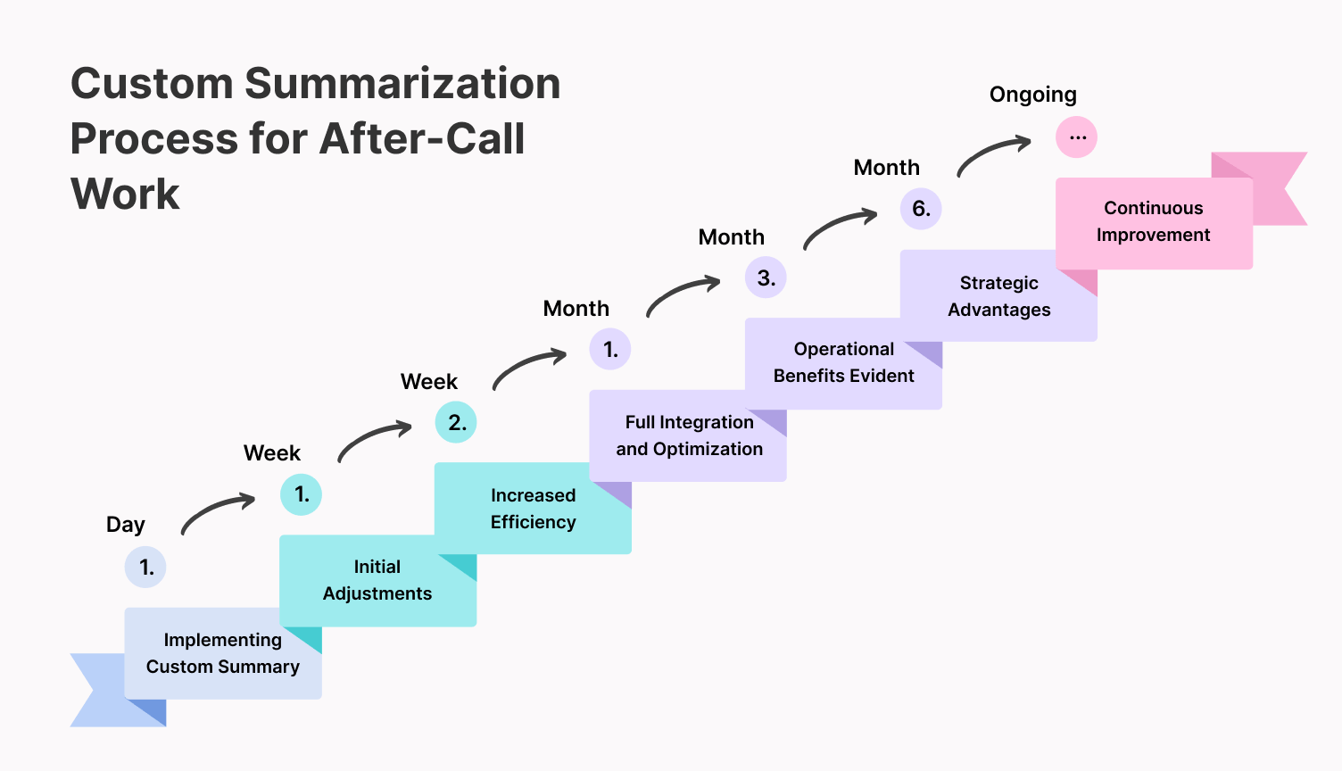 Custom summarization process of ACW in call center