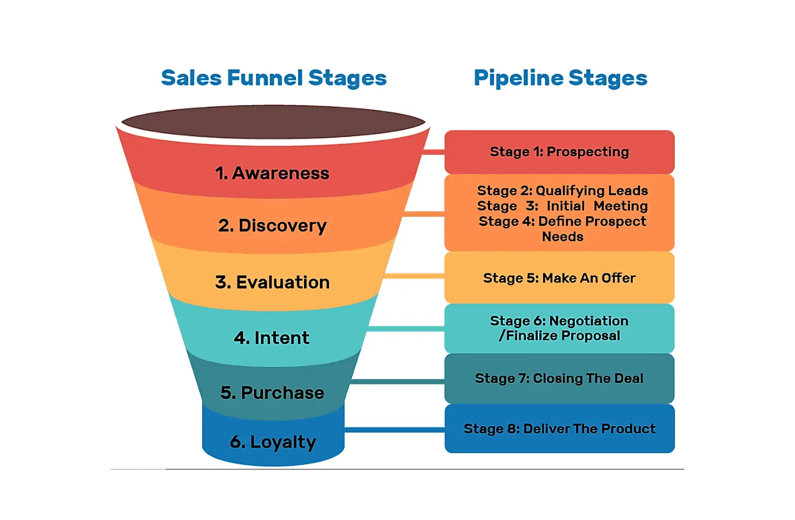 Sales process stage wise