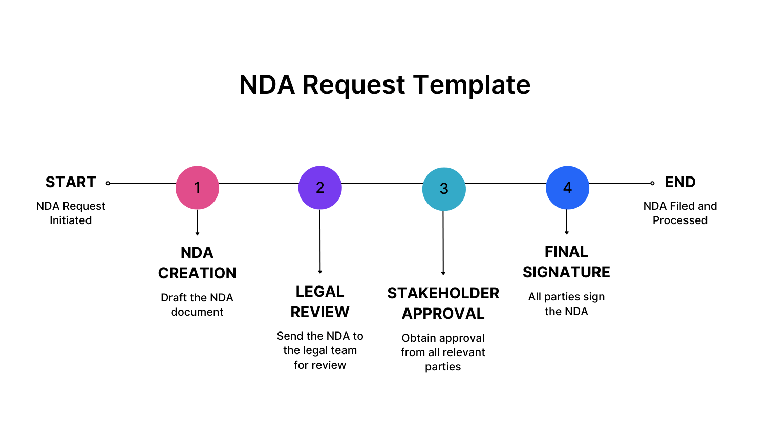 NDA Request Flowchart