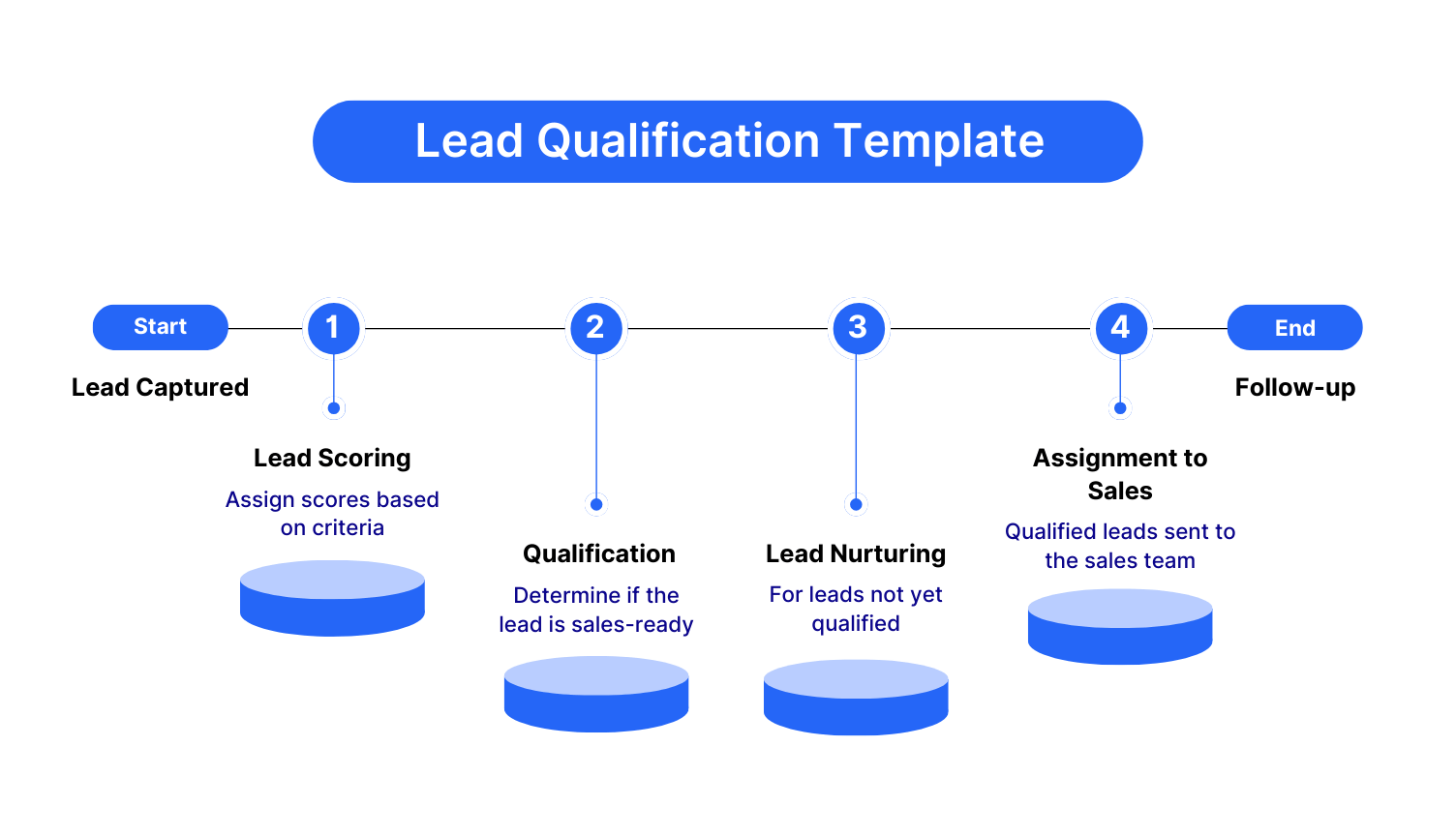 Lead Qualification Flowchart