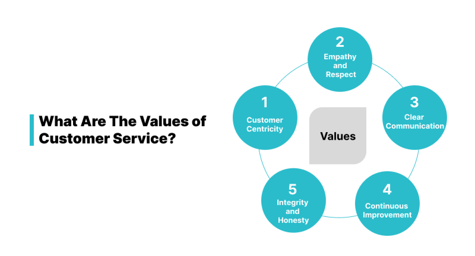Values of customer service