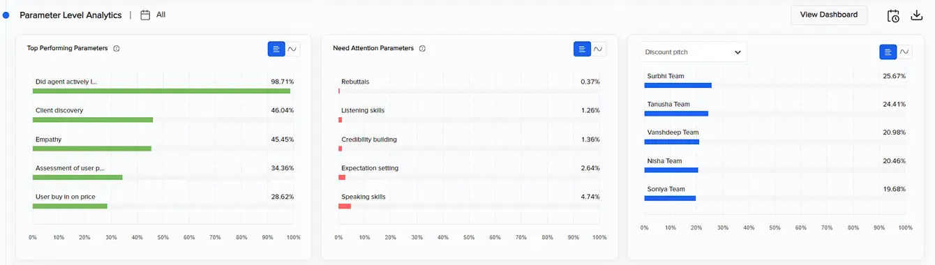 The parameter dashboard includes criteria designed to evaluate individual calls