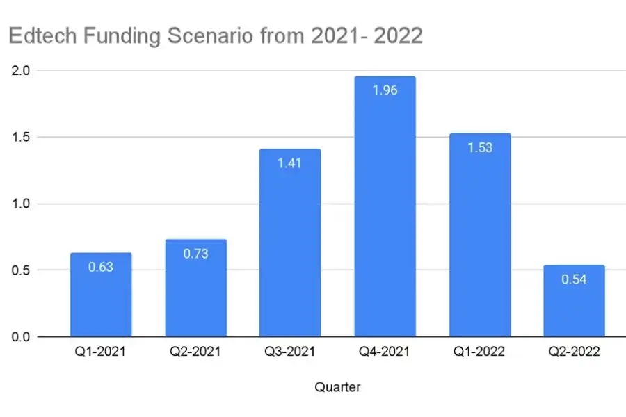 Edtech investment has seen sharp fluctuations from Q1 2021 to Q2 2022
