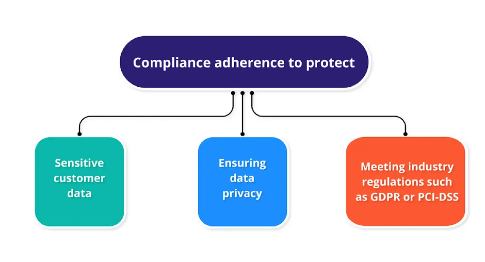 Ensuring compliance while safeguarding customer data and upholding industry standards