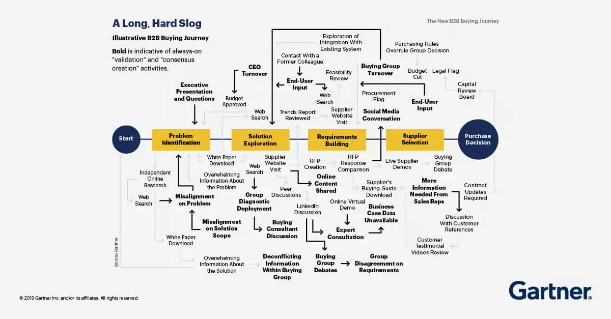 Enterprise Sales Model