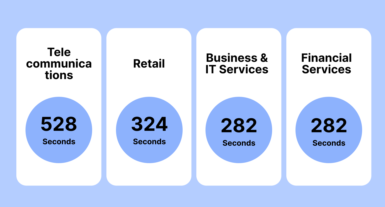 What is the average handle time for call center as per industry standard?