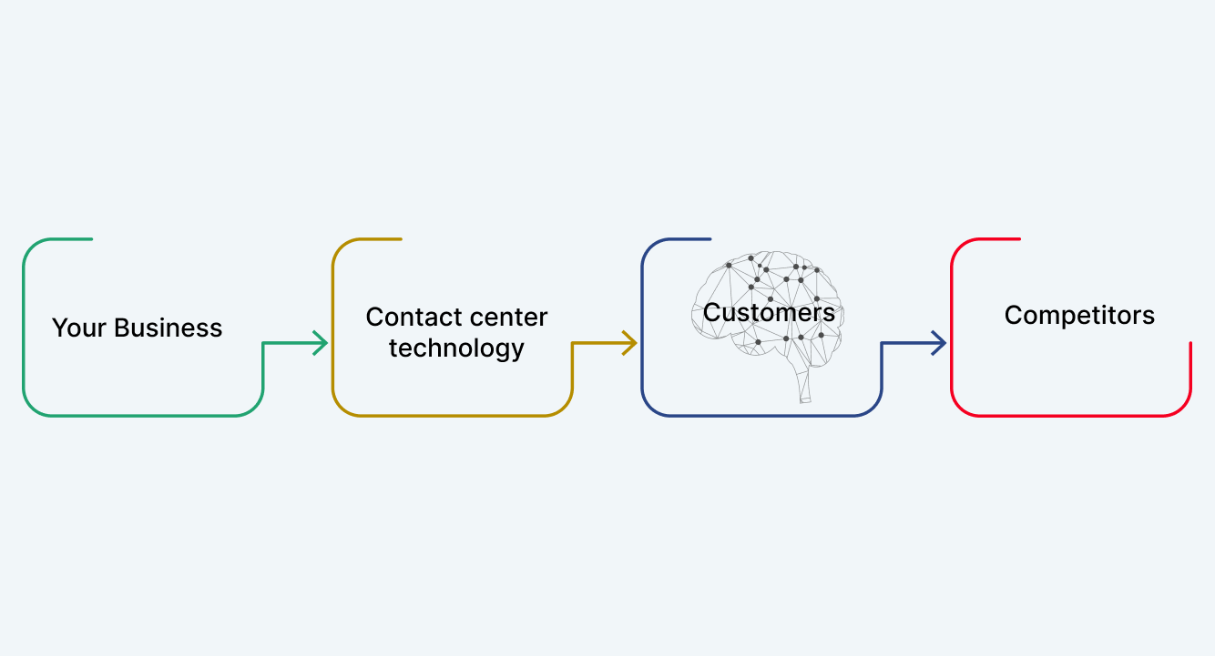  Enterprise contact center technologies help track customers and identify your competitors