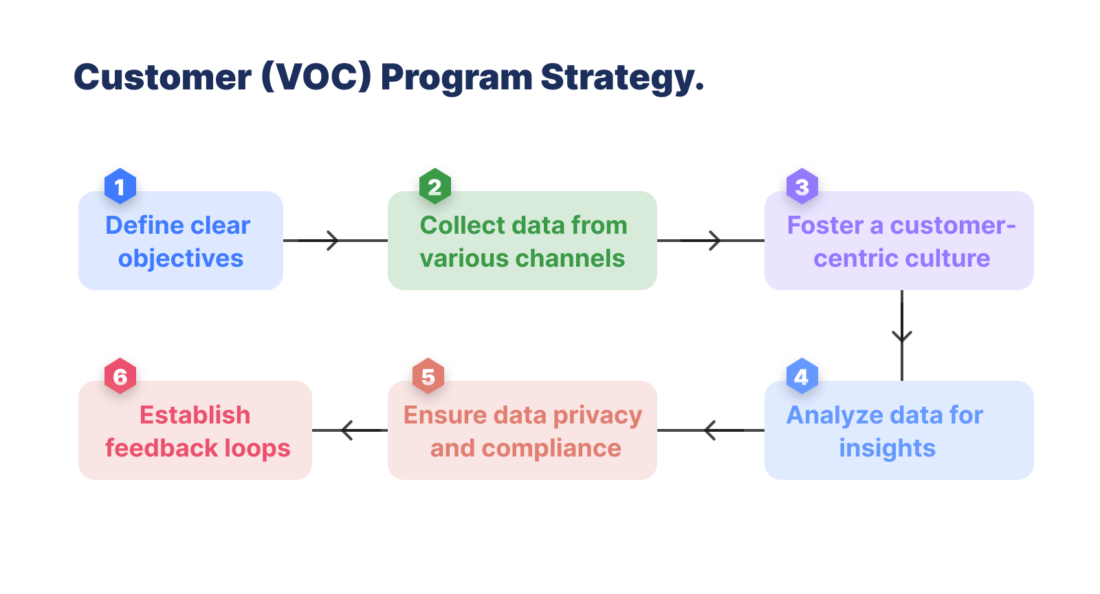 Voice of customer program strategy