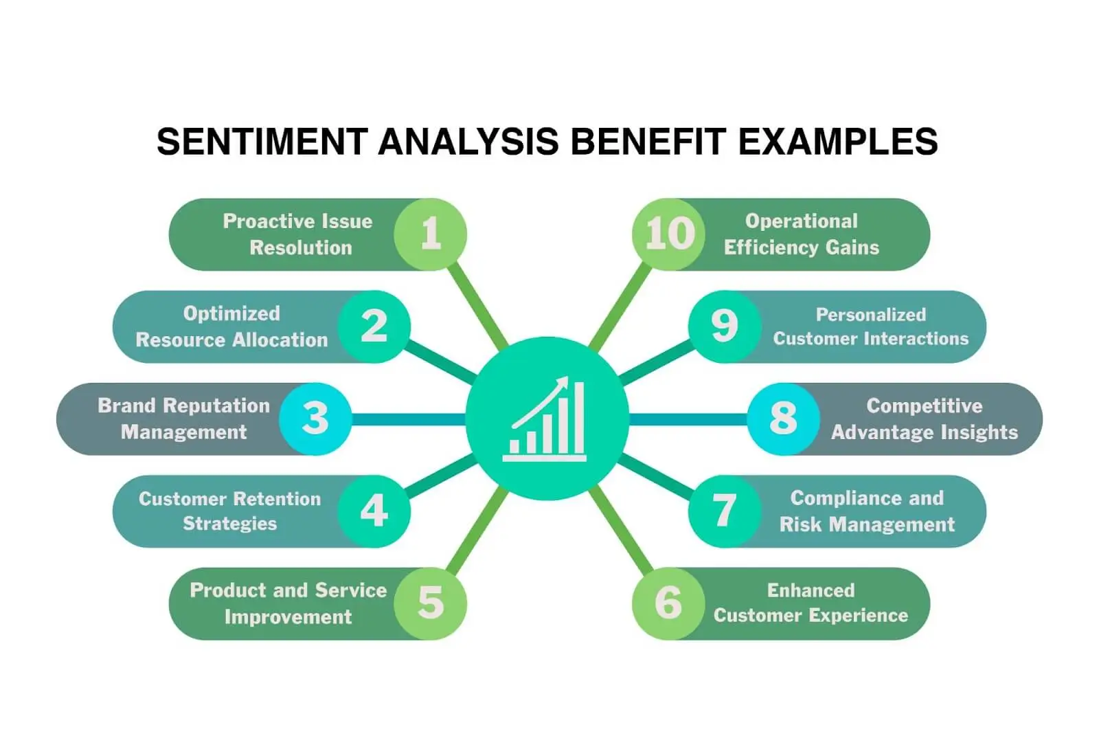 Sentiment analysis is beneficial in many ways