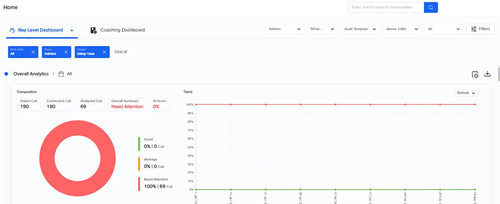 Rep level dashboard gives information on each agent's performance
