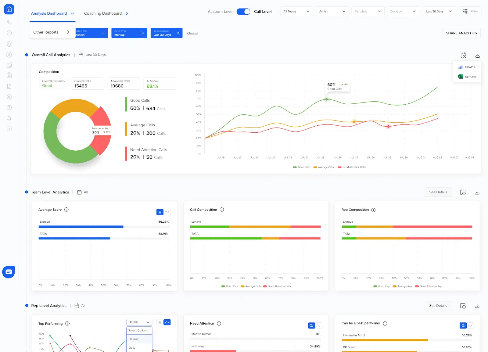 Quality assurance dashboard for call center reporting tools