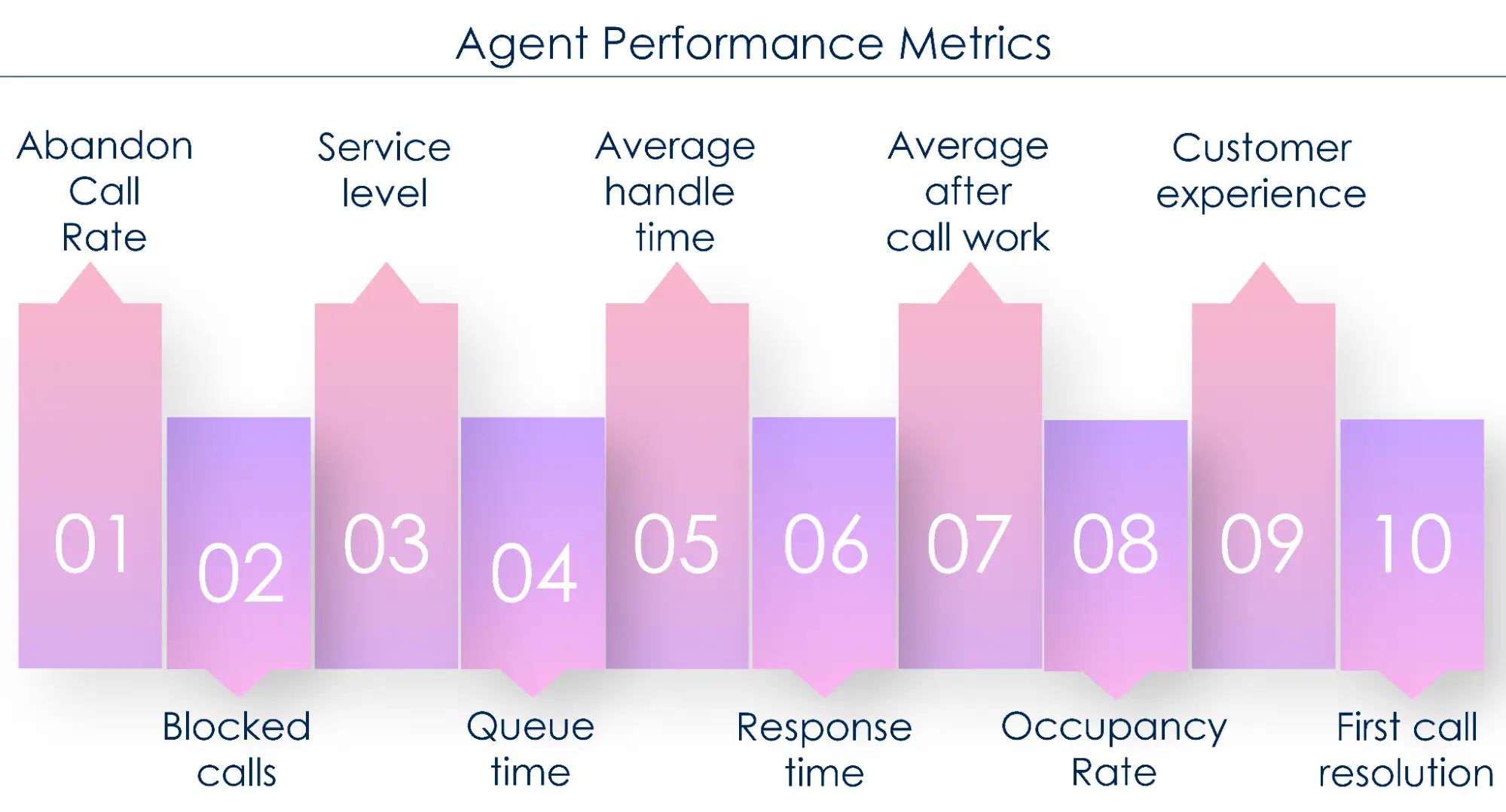Agent performance metrics